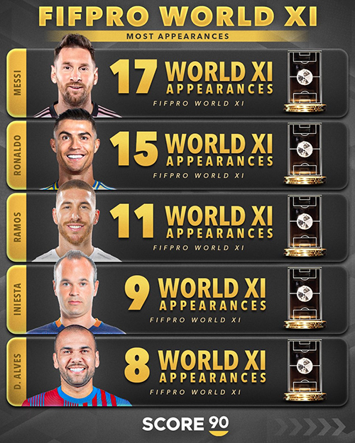 “绝代双骄”再刷纪录!梅西38岁17次、C罗40岁15次入选年度最佳阵容